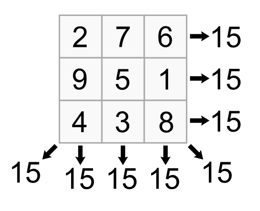 Picture of a magic square